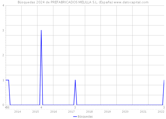 Búsquedas 2024 de PREFABRICADOS MELILLA S.L. (España) 