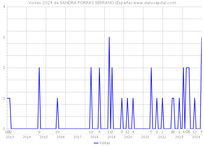 Visitas 2024 de SANDRA PORRAS SERRANO (España) 