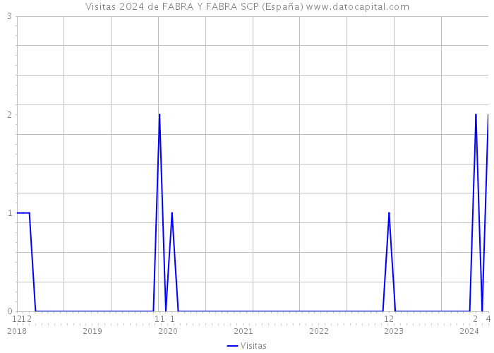 Visitas 2024 de FABRA Y FABRA SCP (España) 