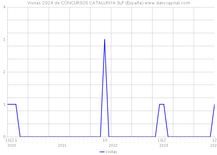 Visitas 2024 de CONCURSOS CATALUNYA SLP (España) 