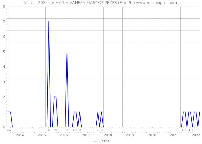 Visitas 2024 de MARIA VANESA MARTOS PECES (España) 