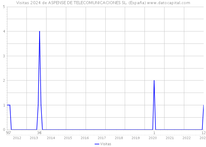 Visitas 2024 de ASPENSE DE TELECOMUNICACIONES SL. (España) 