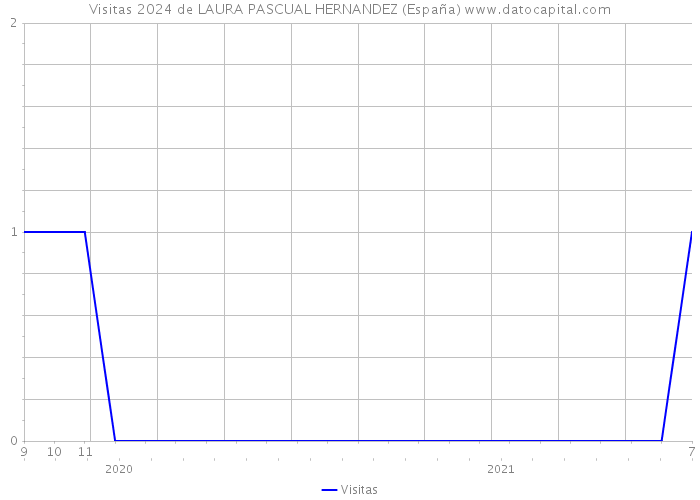 Visitas 2024 de LAURA PASCUAL HERNANDEZ (España) 