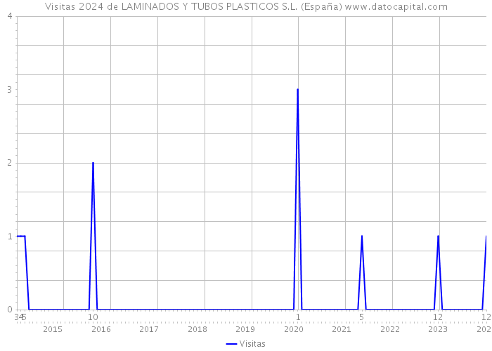 Visitas 2024 de LAMINADOS Y TUBOS PLASTICOS S.L. (España) 