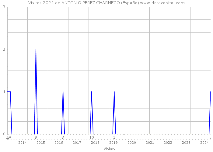 Visitas 2024 de ANTONIO PEREZ CHARNECO (España) 