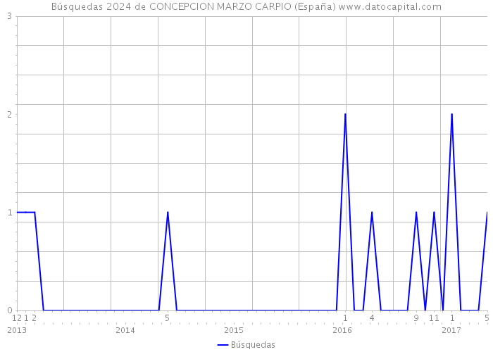 Búsquedas 2024 de CONCEPCION MARZO CARPIO (España) 