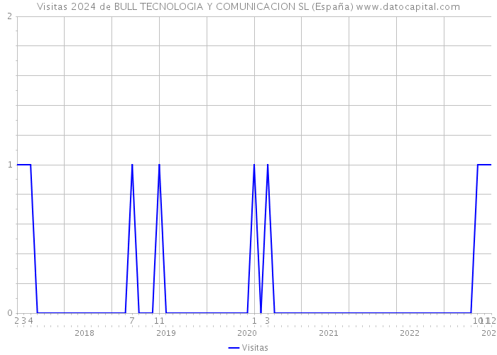 Visitas 2024 de BULL TECNOLOGIA Y COMUNICACION SL (España) 