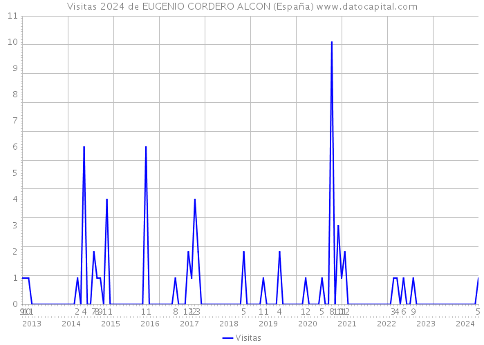 Visitas 2024 de EUGENIO CORDERO ALCON (España) 
