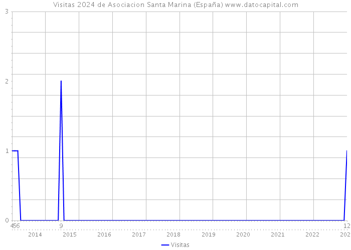 Visitas 2024 de Asociacion Santa Marina (España) 