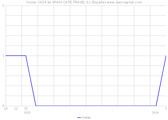 Visitas 2024 de SPAIN GATE TRAVEL S.L (España) 