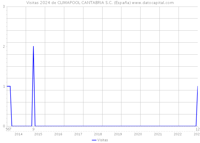 Visitas 2024 de CLIMAPOOL CANTABRIA S.C. (España) 