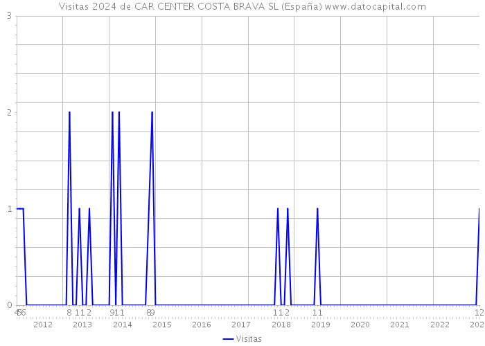 Visitas 2024 de CAR CENTER COSTA BRAVA SL (España) 