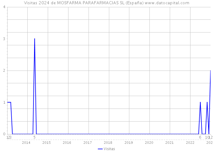 Visitas 2024 de MOSFARMA PARAFARMACIAS SL (España) 