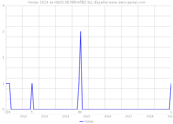 Visitas 2024 de HIJOS DE PERIAÑEZ SLL (España) 