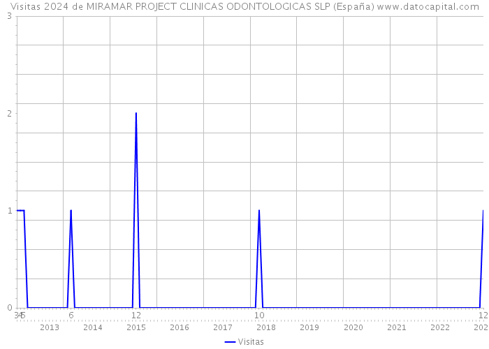 Visitas 2024 de MIRAMAR PROJECT CLINICAS ODONTOLOGICAS SLP (España) 