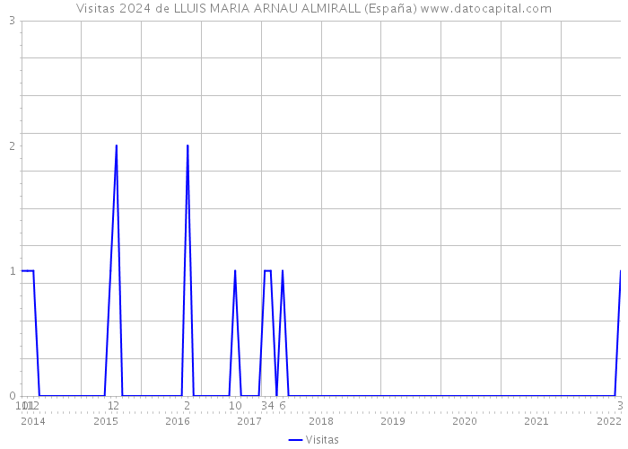 Visitas 2024 de LLUIS MARIA ARNAU ALMIRALL (España) 