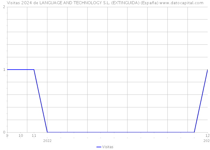Visitas 2024 de LANGUAGE AND TECHNOLOGY S.L. (EXTINGUIDA) (España) 