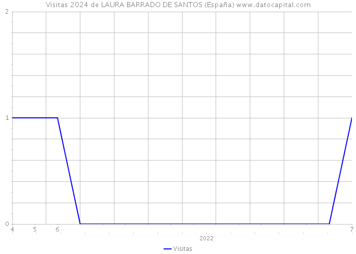 Visitas 2024 de LAURA BARRADO DE SANTOS (España) 