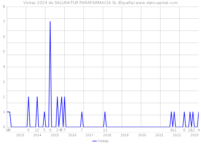 Visitas 2024 de SALUNATUR PARAFARMACIA SL (España) 