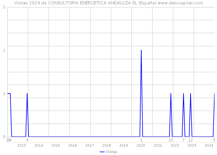 Visitas 2024 de CONSULTORIA ENERGETICA ANDALUZA SL (España) 