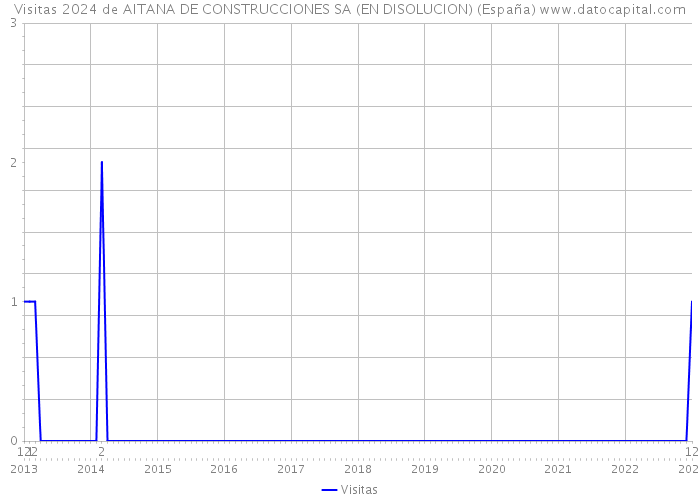 Visitas 2024 de AITANA DE CONSTRUCCIONES SA (EN DISOLUCION) (España) 