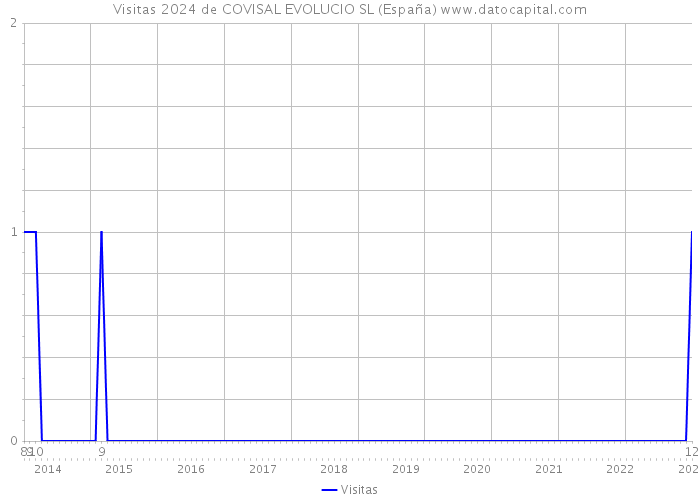 Visitas 2024 de COVISAL EVOLUCIO SL (España) 