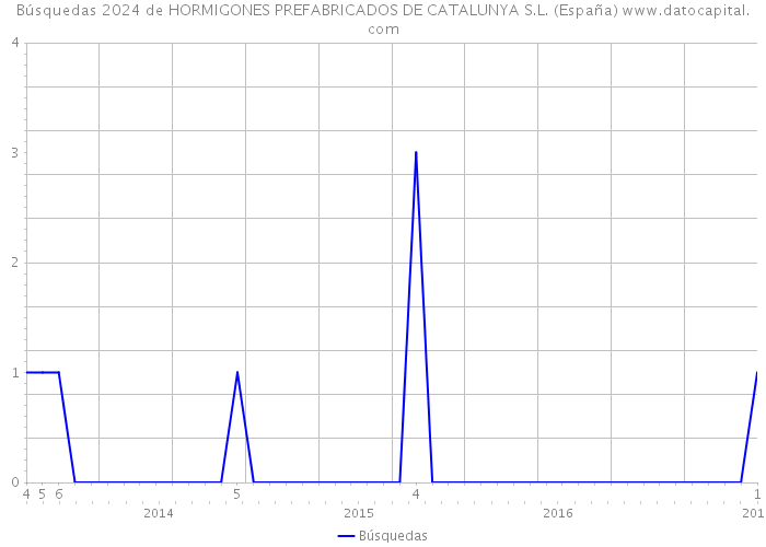 Búsquedas 2024 de HORMIGONES PREFABRICADOS DE CATALUNYA S.L. (España) 