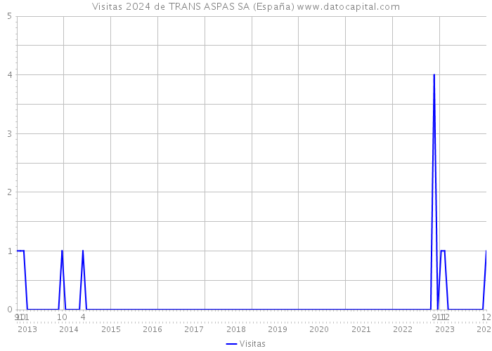 Visitas 2024 de TRANS ASPAS SA (España) 