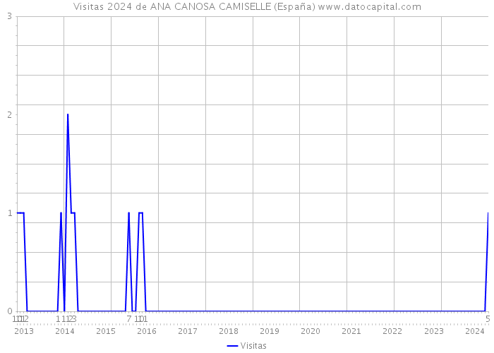 Visitas 2024 de ANA CANOSA CAMISELLE (España) 