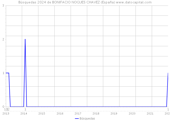 Búsquedas 2024 de BONIFACIO NOGUES CHAVEZ (España) 
