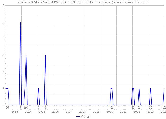 Visitas 2024 de SAS SERVICE AIRLINE SECURITY SL (España) 