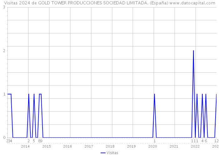 Visitas 2024 de GOLD TOWER PRODUCCIONES SOCIEDAD LIMITADA. (España) 