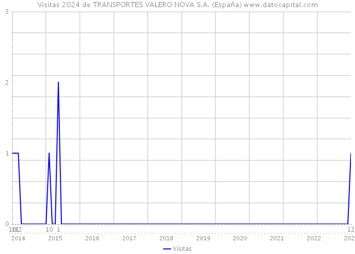 Visitas 2024 de TRANSPORTES VALERO NOVA S.A. (España) 