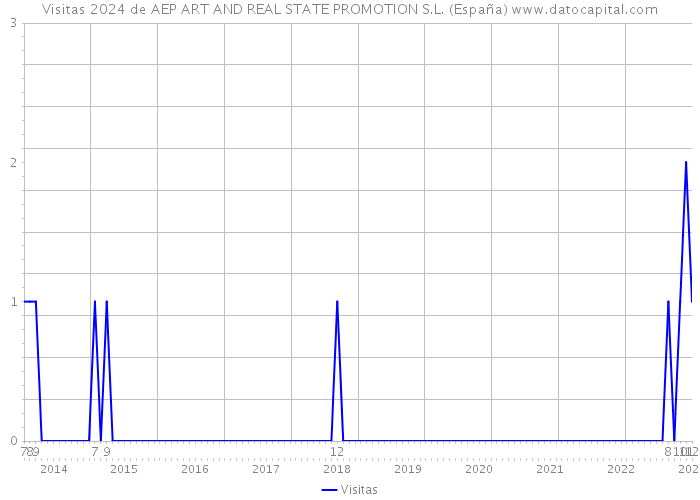 Visitas 2024 de AEP ART AND REAL STATE PROMOTION S.L. (España) 
