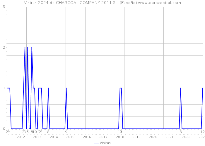 Visitas 2024 de CHARCOAL COMPANY 2011 S.L (España) 