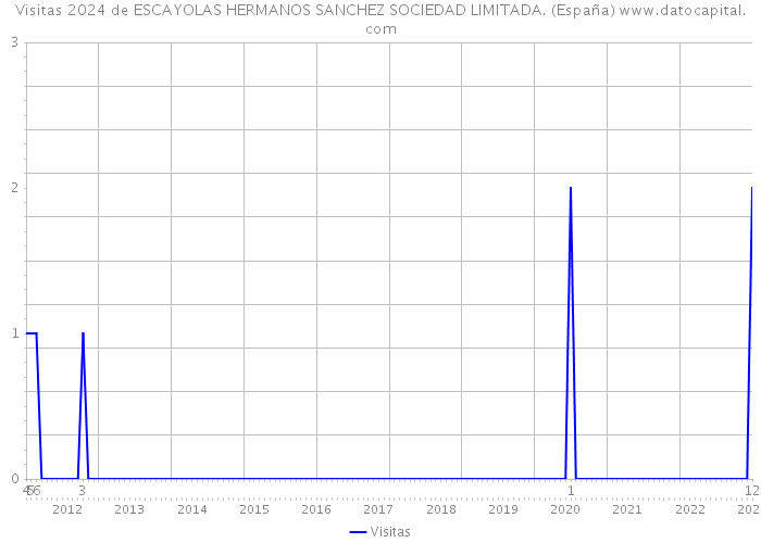 Visitas 2024 de ESCAYOLAS HERMANOS SANCHEZ SOCIEDAD LIMITADA. (España) 