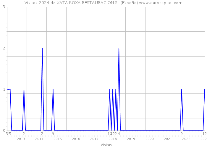 Visitas 2024 de XATA ROXA RESTAURACION SL (España) 
