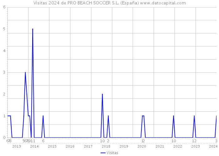 Visitas 2024 de PRO BEACH SOCCER S.L. (España) 