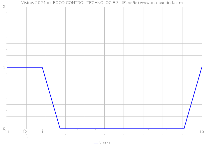Visitas 2024 de FOOD CONTROL TECHNOLOGIE SL (España) 