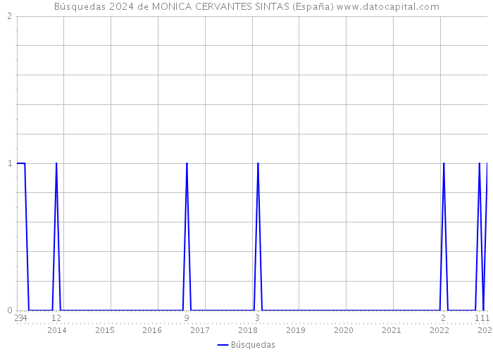 Búsquedas 2024 de MONICA CERVANTES SINTAS (España) 