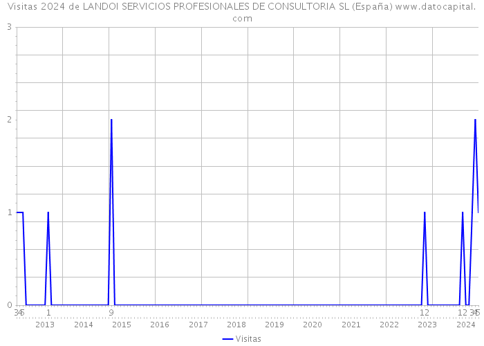 Visitas 2024 de LANDOI SERVICIOS PROFESIONALES DE CONSULTORIA SL (España) 