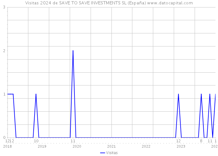 Visitas 2024 de SAVE TO SAVE INVESTMENTS SL (España) 