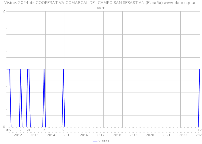 Visitas 2024 de COOPERATIVA COMARCAL DEL CAMPO SAN SEBASTIAN (España) 