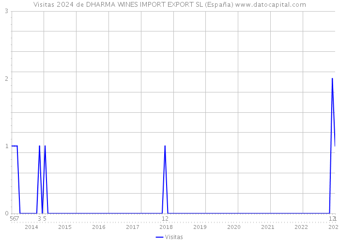 Visitas 2024 de DHARMA WINES IMPORT EXPORT SL (España) 