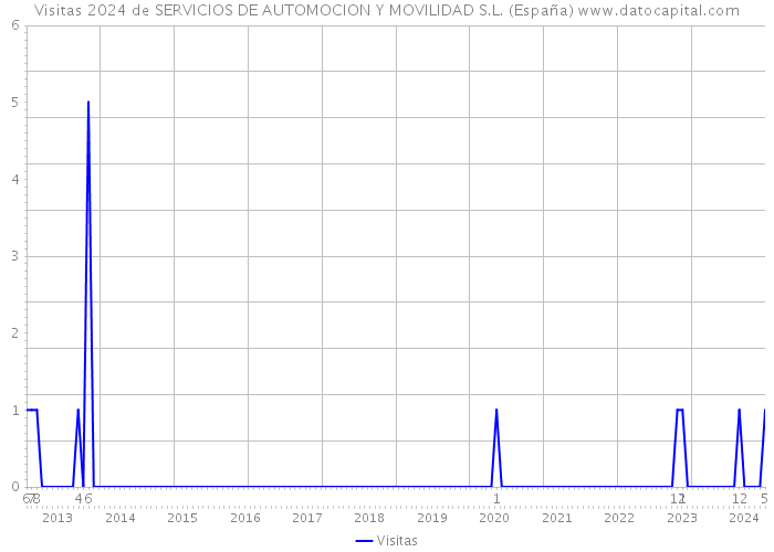 Visitas 2024 de SERVICIOS DE AUTOMOCION Y MOVILIDAD S.L. (España) 