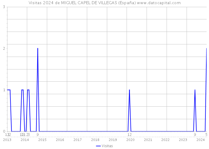 Visitas 2024 de MIGUEL CAPEL DE VILLEGAS (España) 