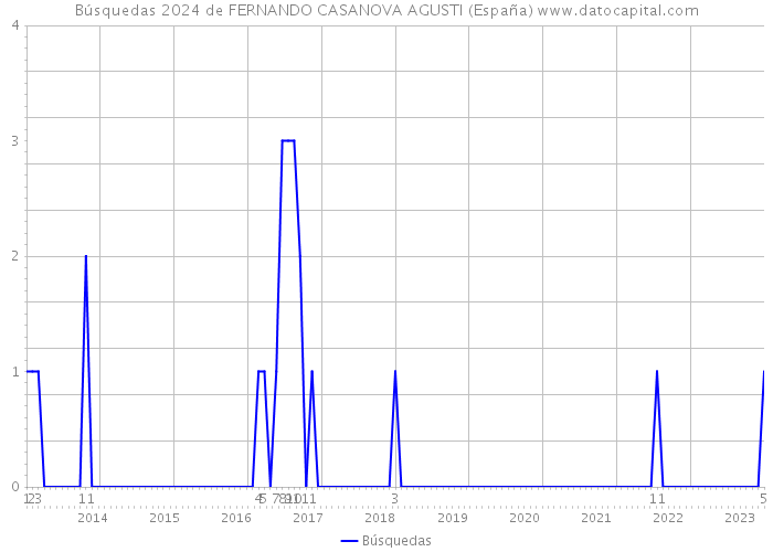 Búsquedas 2024 de FERNANDO CASANOVA AGUSTI (España) 