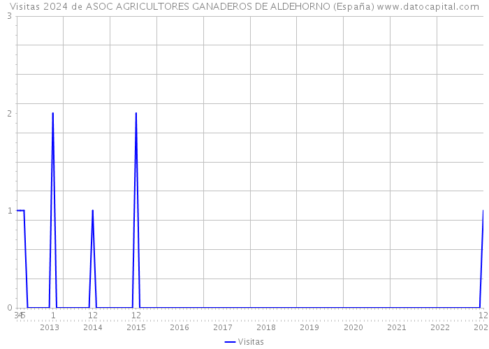 Visitas 2024 de ASOC AGRICULTORES GANADEROS DE ALDEHORNO (España) 