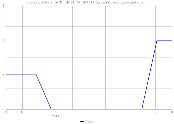 Visitas 2024 de CANO CRISTINA GRACIA (España) 