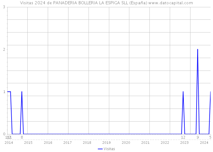 Visitas 2024 de PANADERIA BOLLERIA LA ESPIGA SLL (España) 